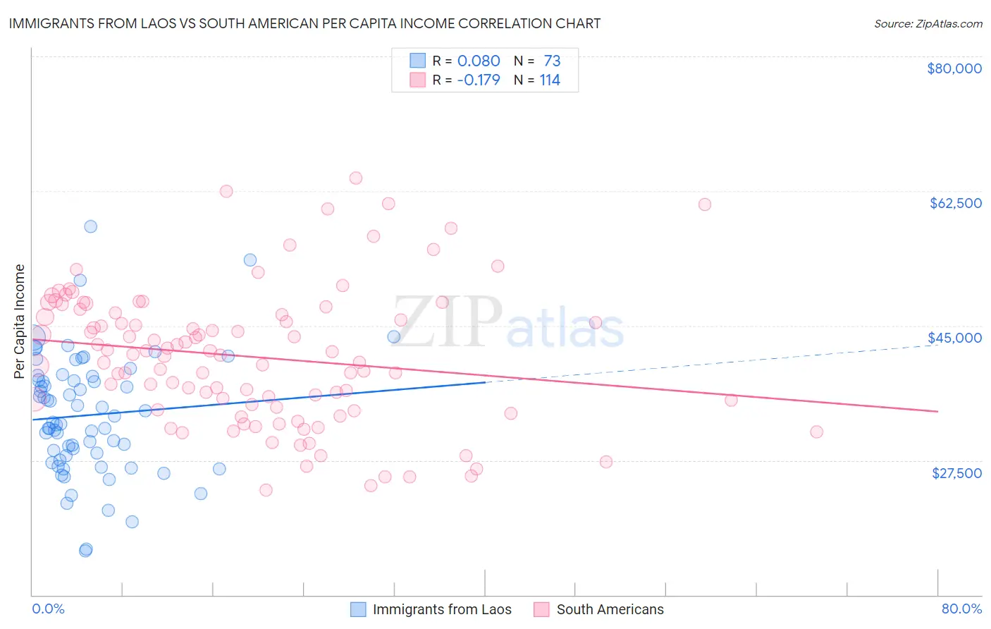 Immigrants from Laos vs South American Per Capita Income