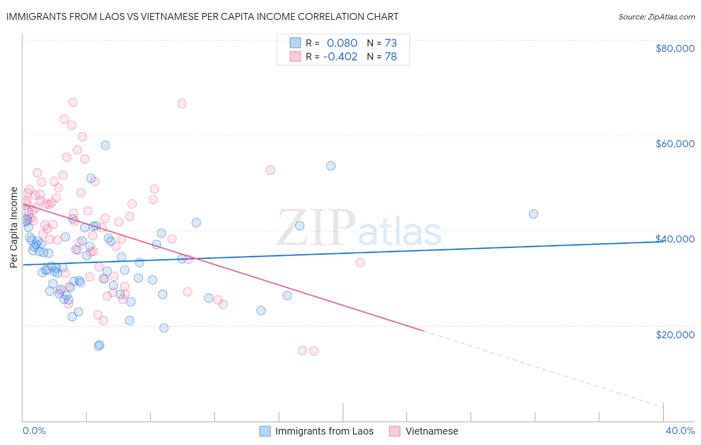 Immigrants from Laos vs Vietnamese Per Capita Income