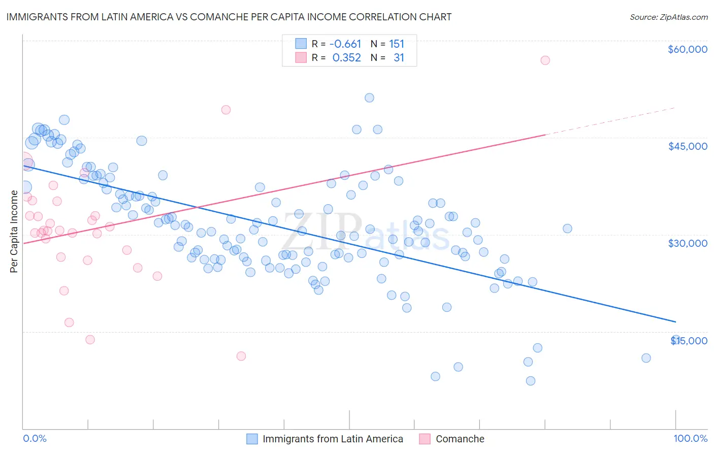 Immigrants from Latin America vs Comanche Per Capita Income