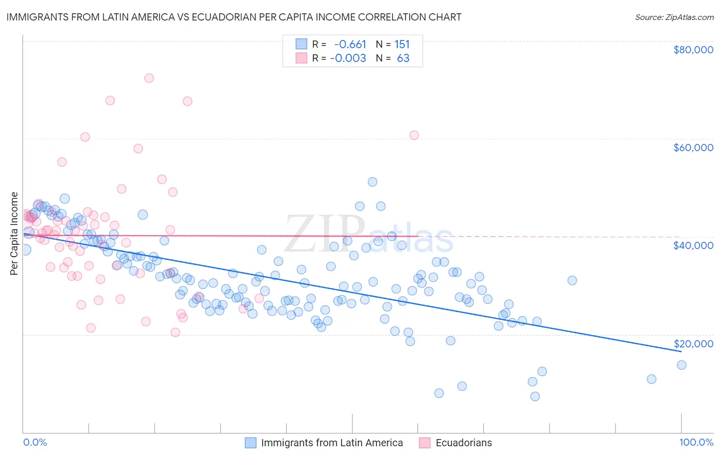 Immigrants from Latin America vs Ecuadorian Per Capita Income