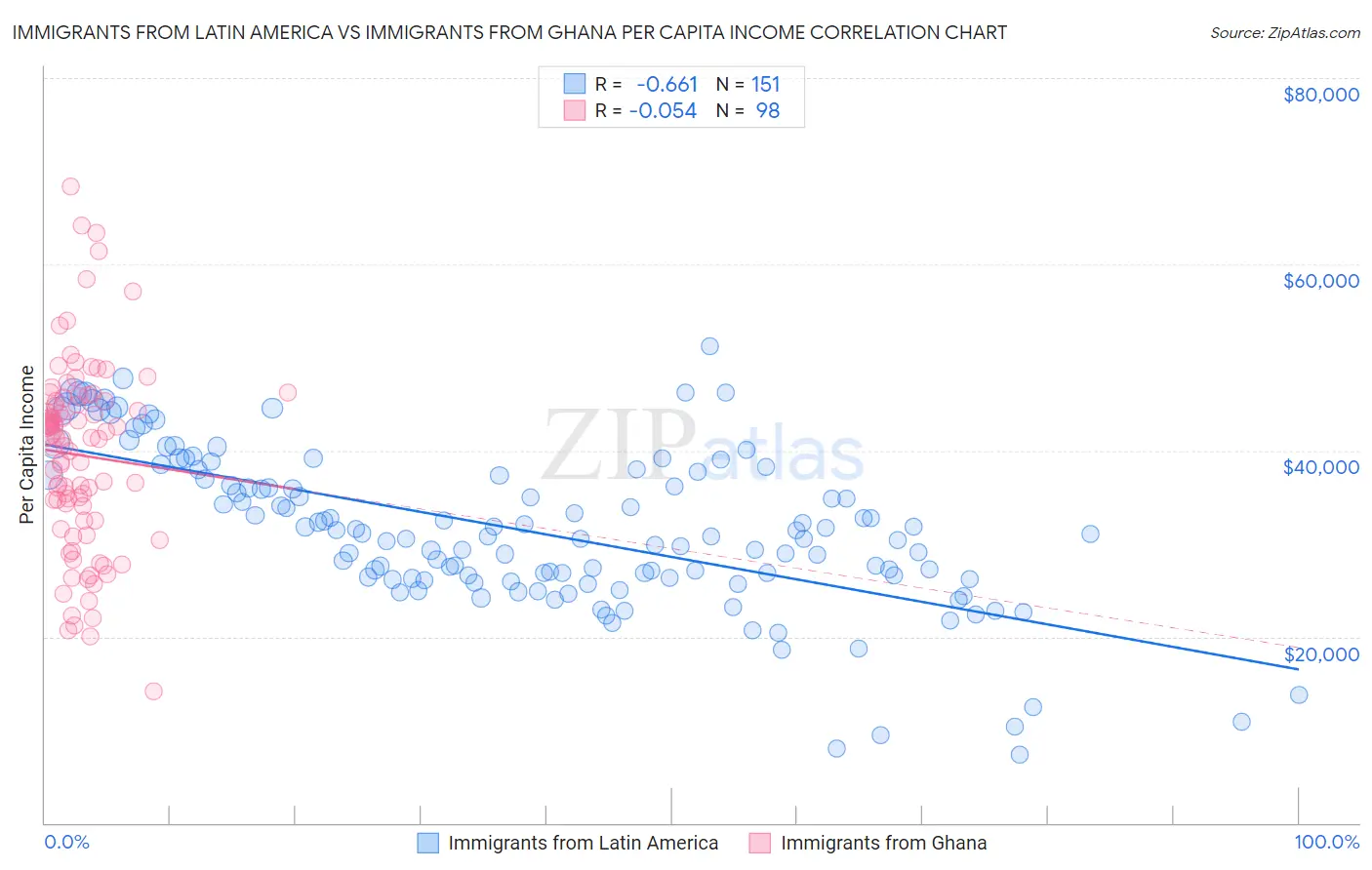 Immigrants from Latin America vs Immigrants from Ghana Per Capita Income