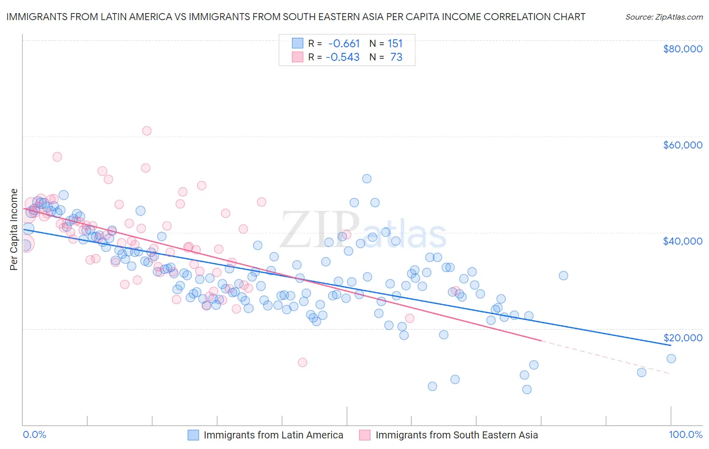 Immigrants from Latin America vs Immigrants from South Eastern Asia Per Capita Income