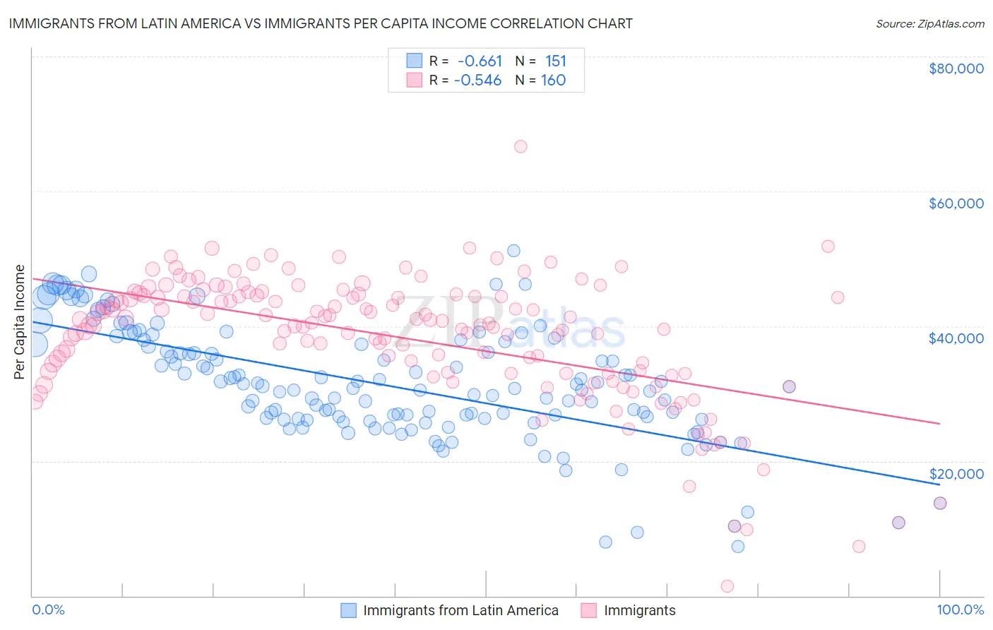 Immigrants from Latin America vs Immigrants Per Capita Income