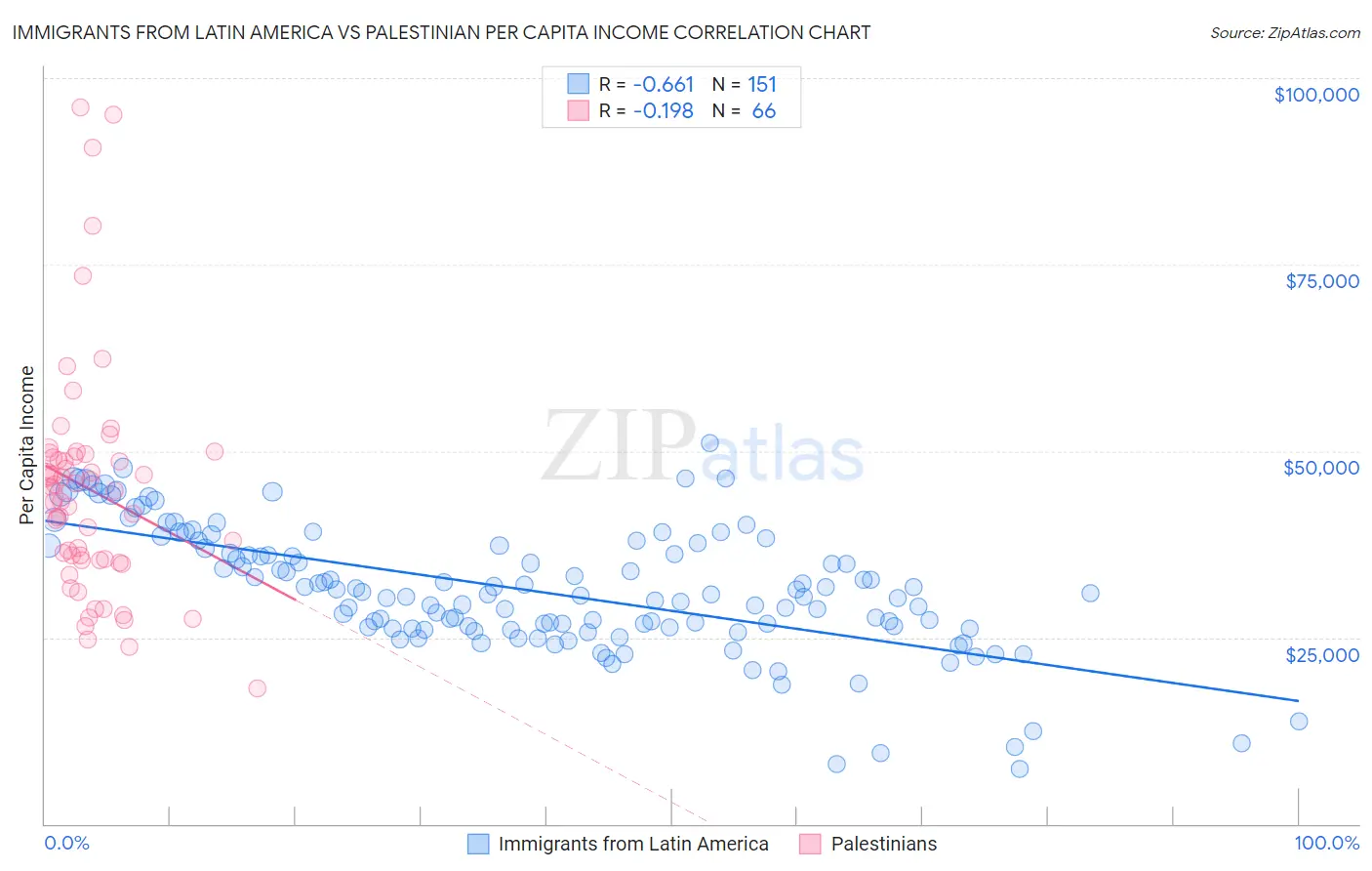 Immigrants from Latin America vs Palestinian Per Capita Income