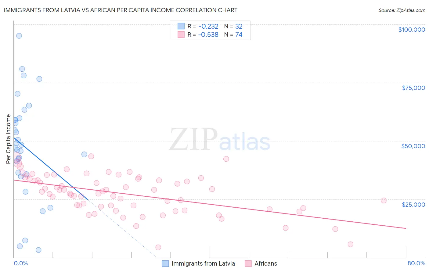 Immigrants from Latvia vs African Per Capita Income
