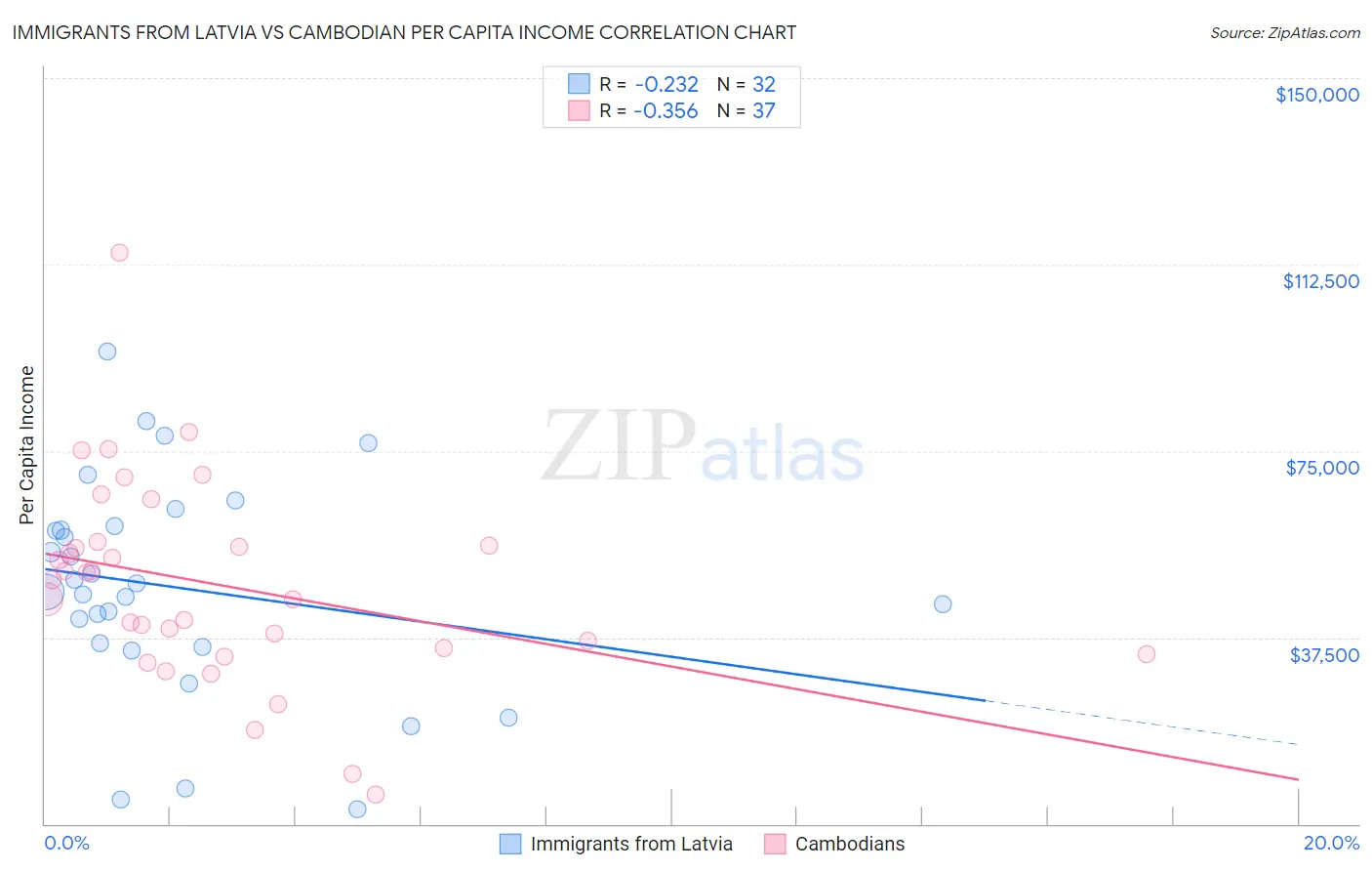 Immigrants from Latvia vs Cambodian Per Capita Income