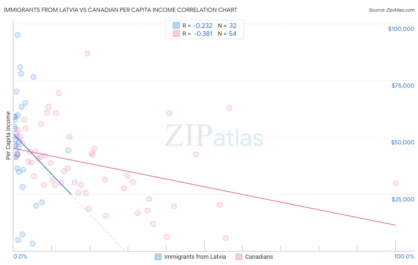 Immigrants from Latvia vs Canadian Per Capita Income