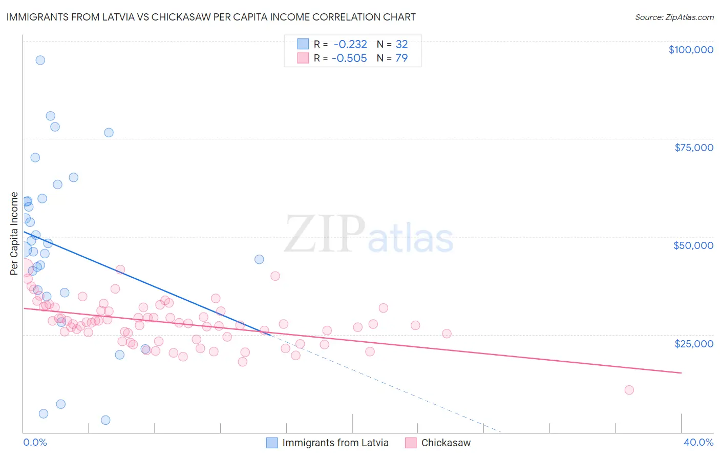 Immigrants from Latvia vs Chickasaw Per Capita Income