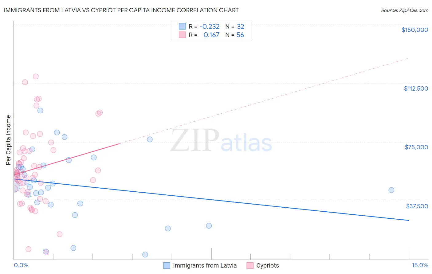 Immigrants from Latvia vs Cypriot Per Capita Income