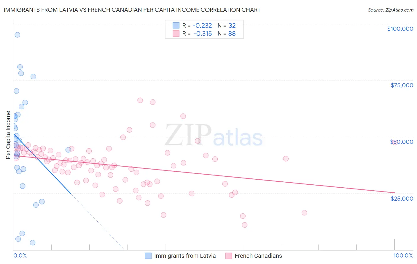 Immigrants from Latvia vs French Canadian Per Capita Income