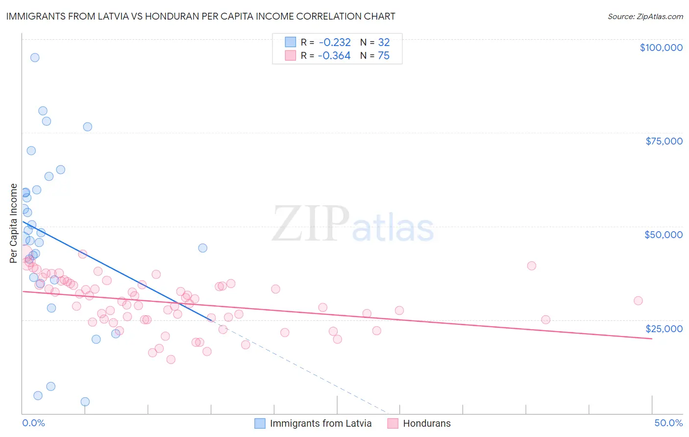 Immigrants from Latvia vs Honduran Per Capita Income