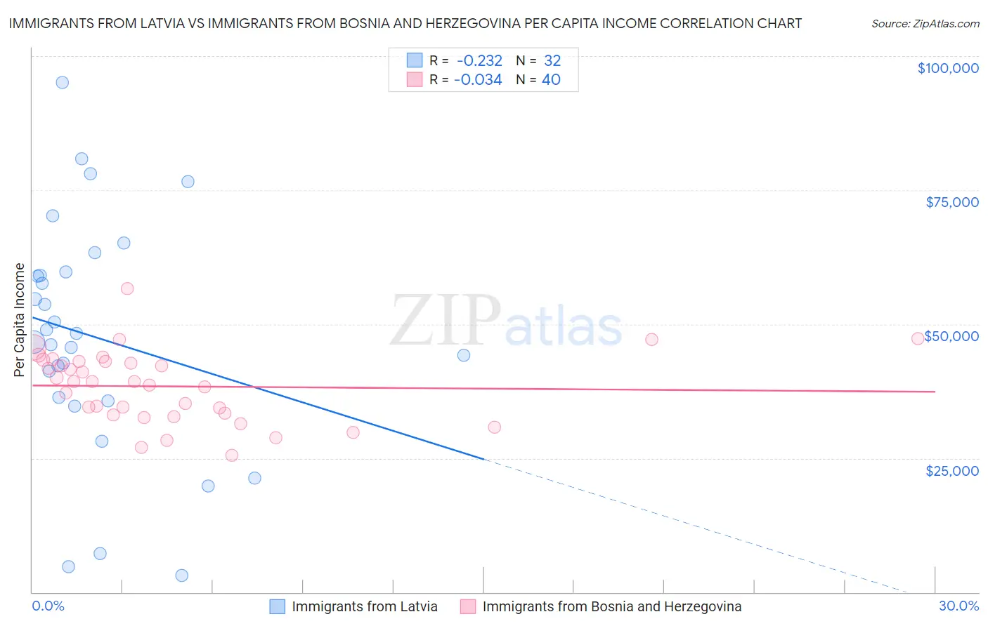 Immigrants from Latvia vs Immigrants from Bosnia and Herzegovina Per Capita Income