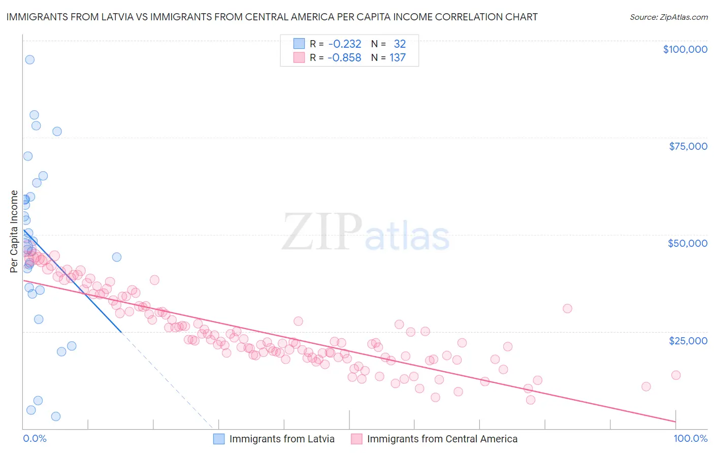 Immigrants from Latvia vs Immigrants from Central America Per Capita Income