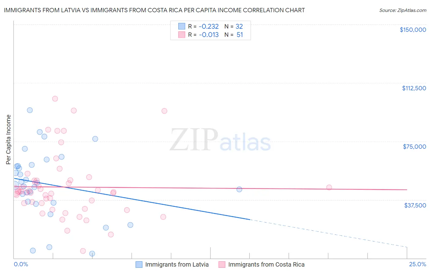 Immigrants from Latvia vs Immigrants from Costa Rica Per Capita Income