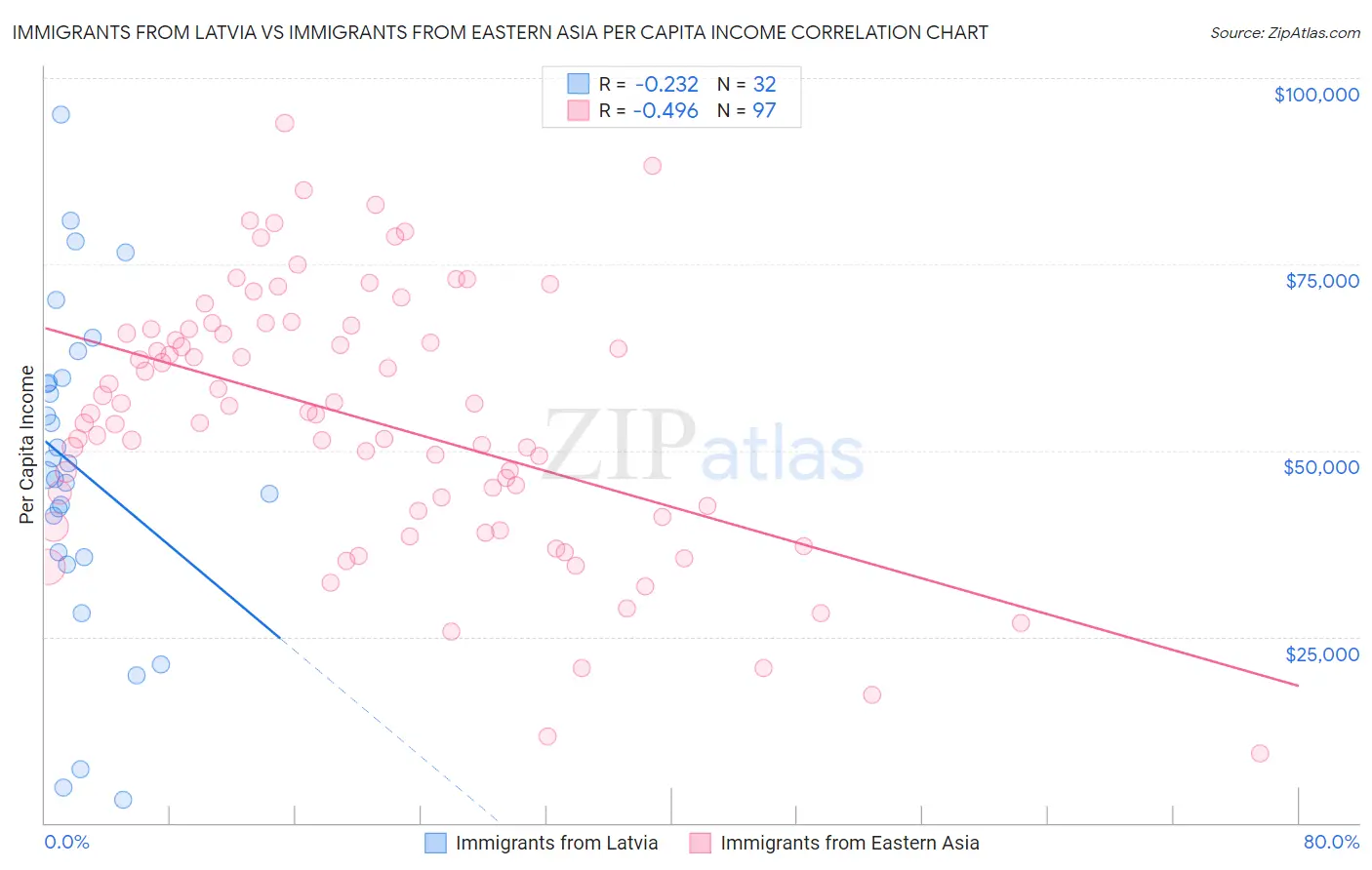 Immigrants from Latvia vs Immigrants from Eastern Asia Per Capita Income