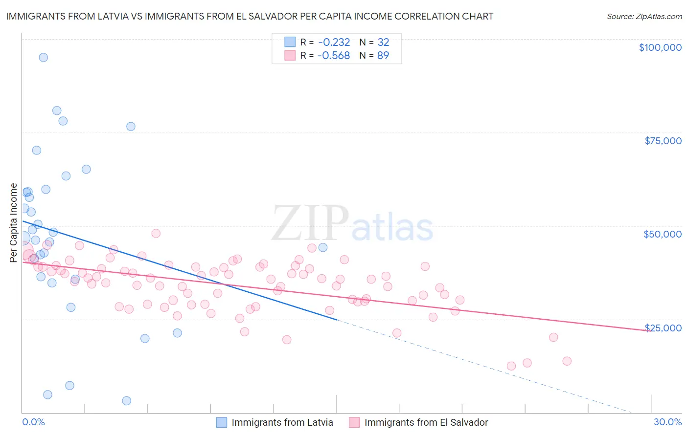 Immigrants from Latvia vs Immigrants from El Salvador Per Capita Income