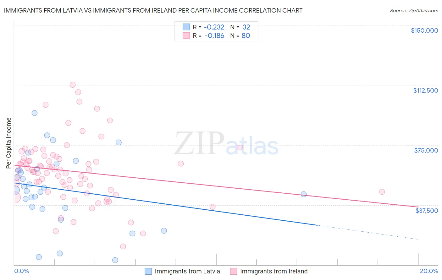 Immigrants from Latvia vs Immigrants from Ireland Per Capita Income