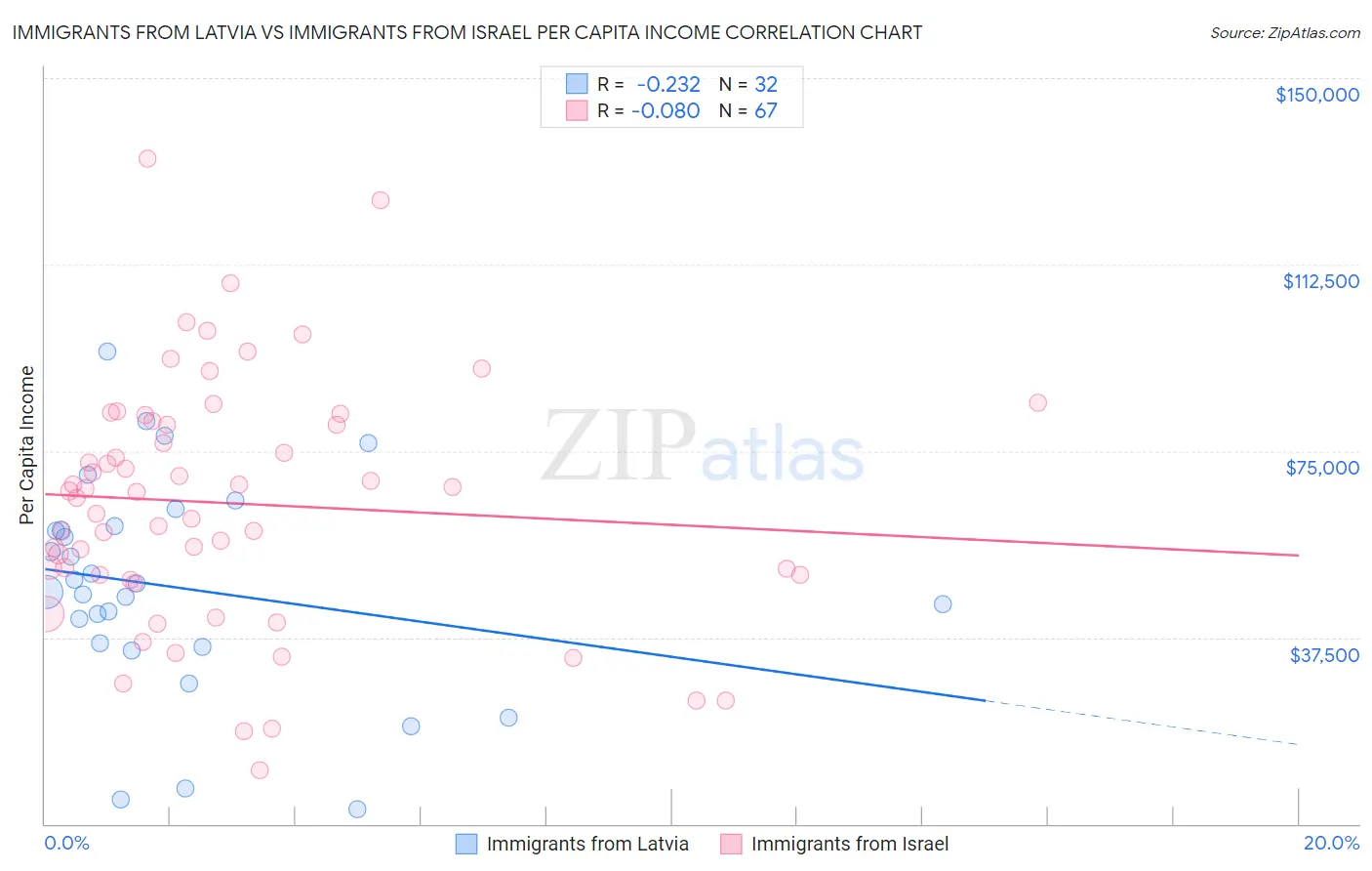 Immigrants from Latvia vs Immigrants from Israel Per Capita Income