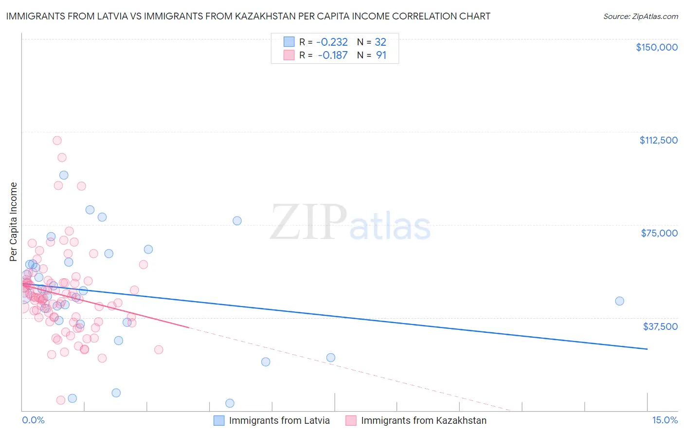 Immigrants from Latvia vs Immigrants from Kazakhstan Per Capita Income