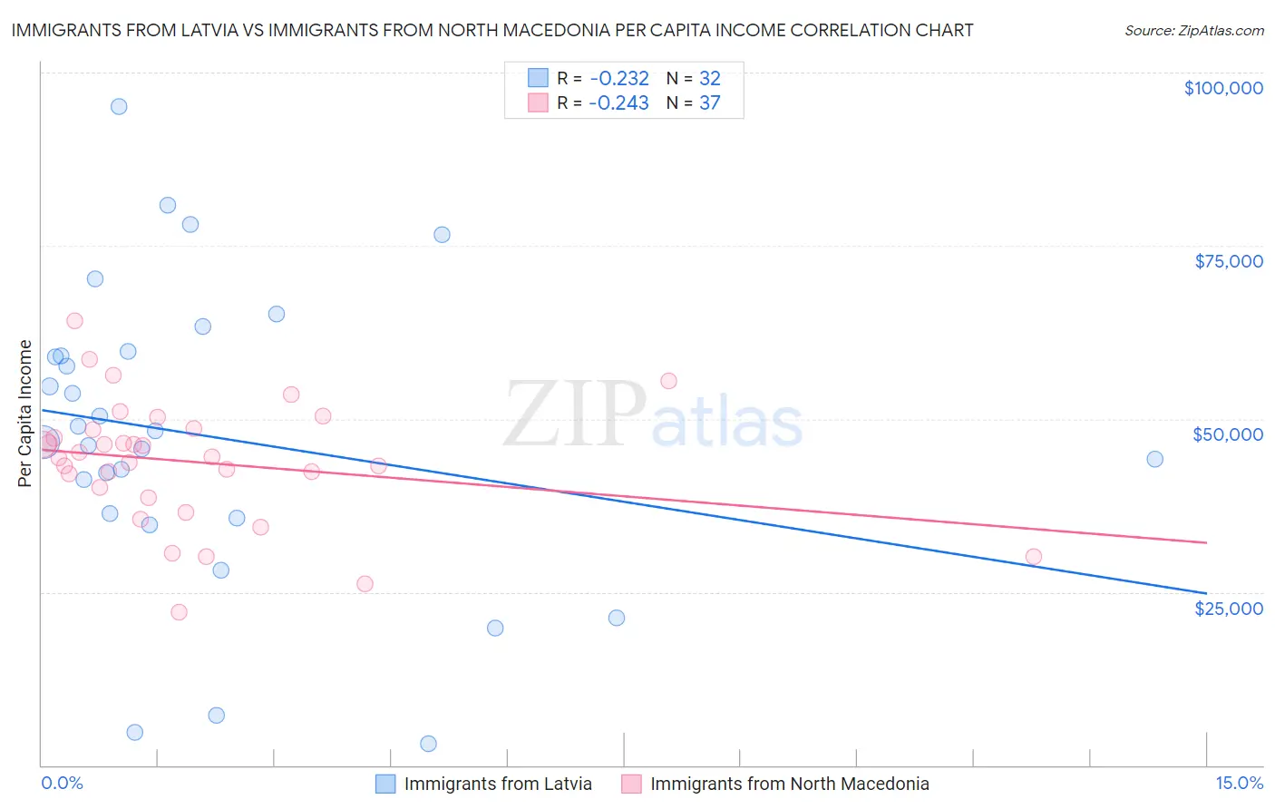 Immigrants from Latvia vs Immigrants from North Macedonia Per Capita Income