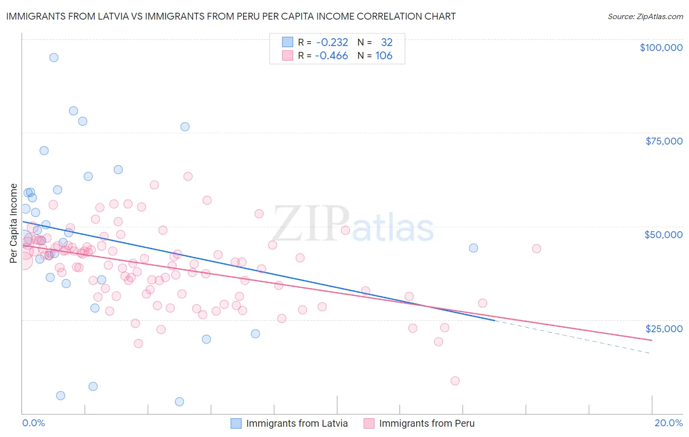 Immigrants from Latvia vs Immigrants from Peru Per Capita Income