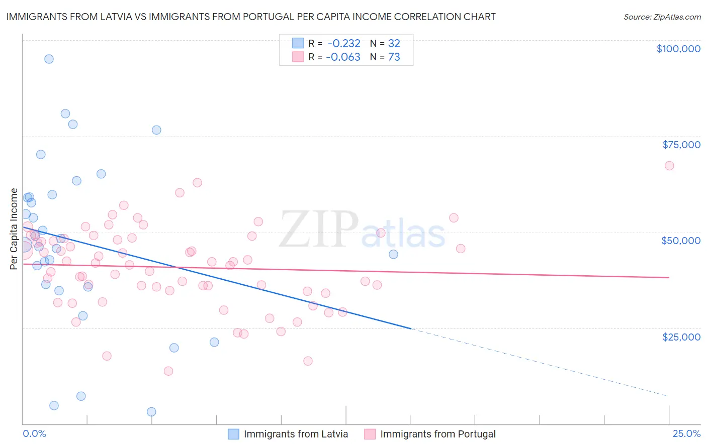Immigrants from Latvia vs Immigrants from Portugal Per Capita Income