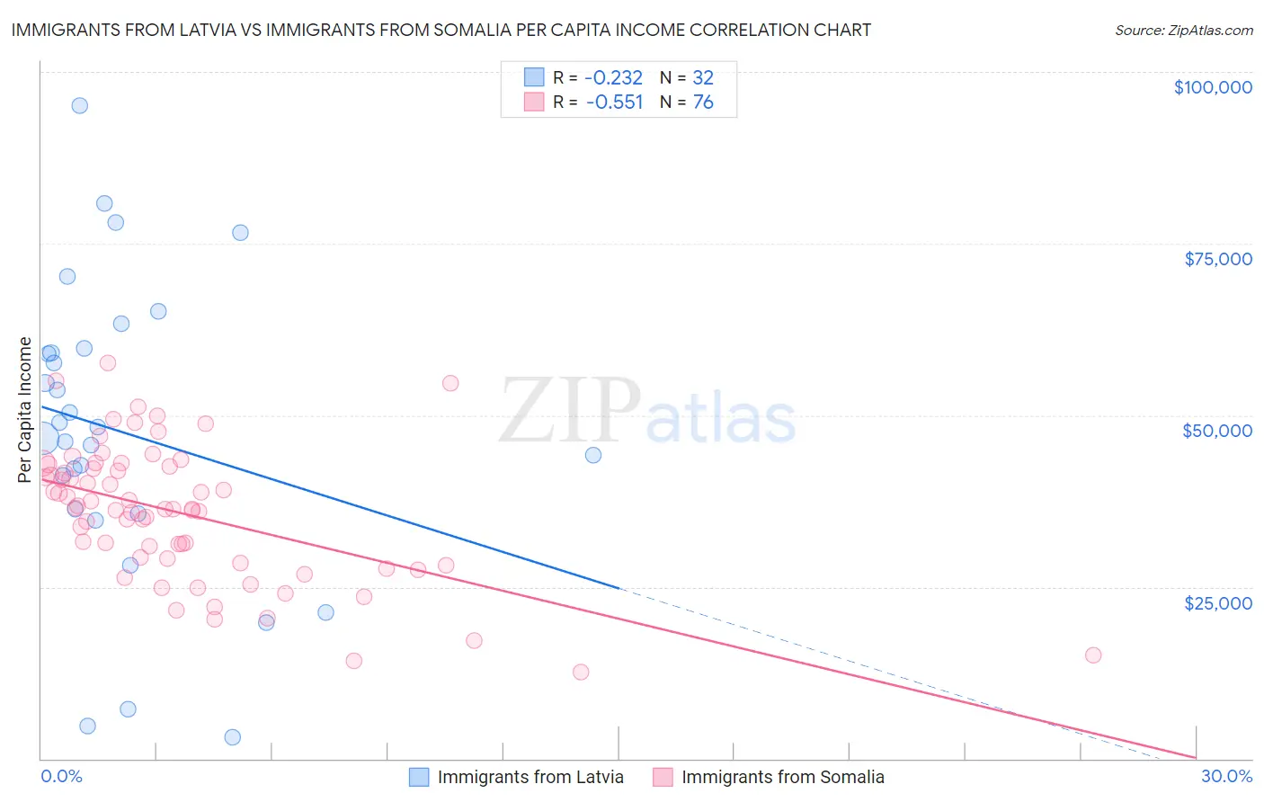 Immigrants from Latvia vs Immigrants from Somalia Per Capita Income