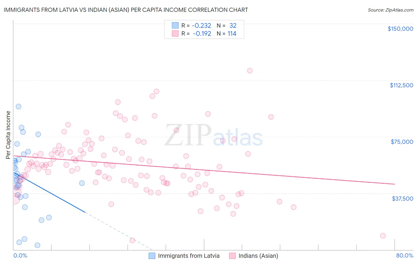 Immigrants from Latvia vs Indian (Asian) Per Capita Income