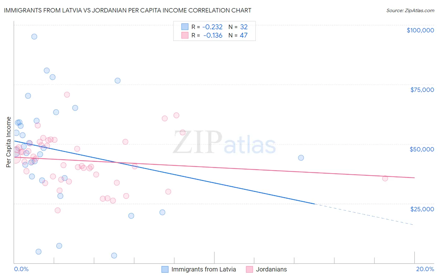 Immigrants from Latvia vs Jordanian Per Capita Income