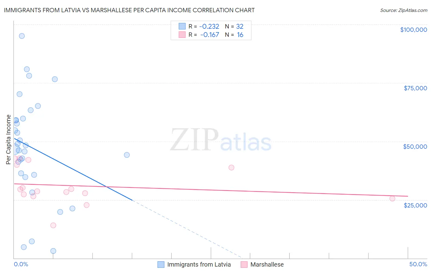 Immigrants from Latvia vs Marshallese Per Capita Income