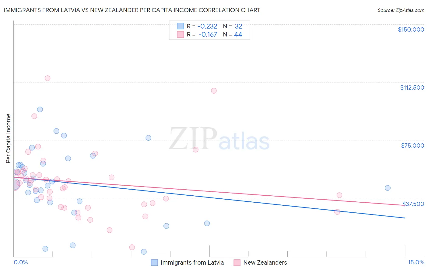 Immigrants from Latvia vs New Zealander Per Capita Income