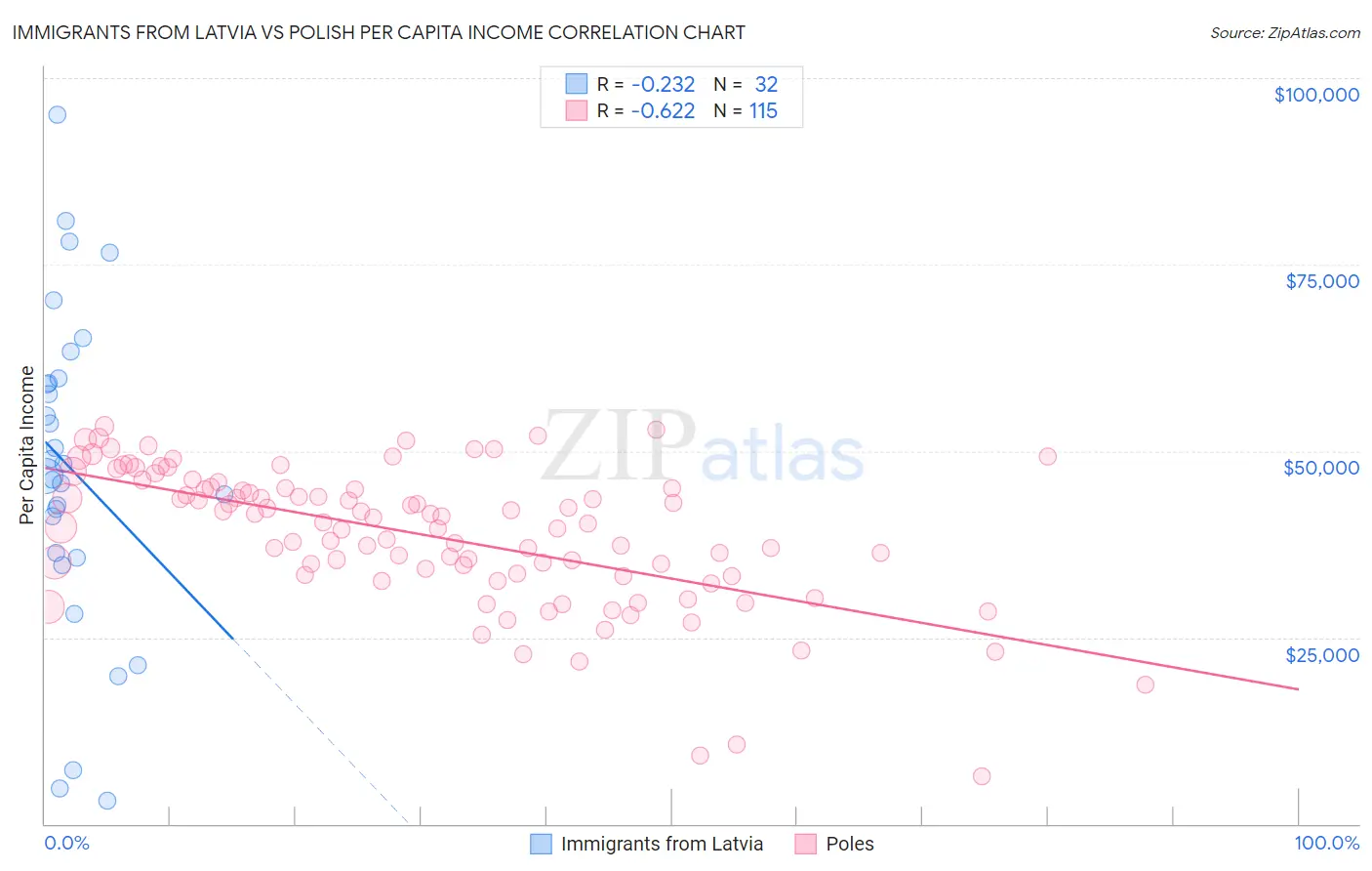 Immigrants from Latvia vs Polish Per Capita Income