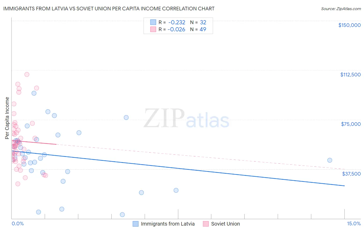 Immigrants from Latvia vs Soviet Union Per Capita Income