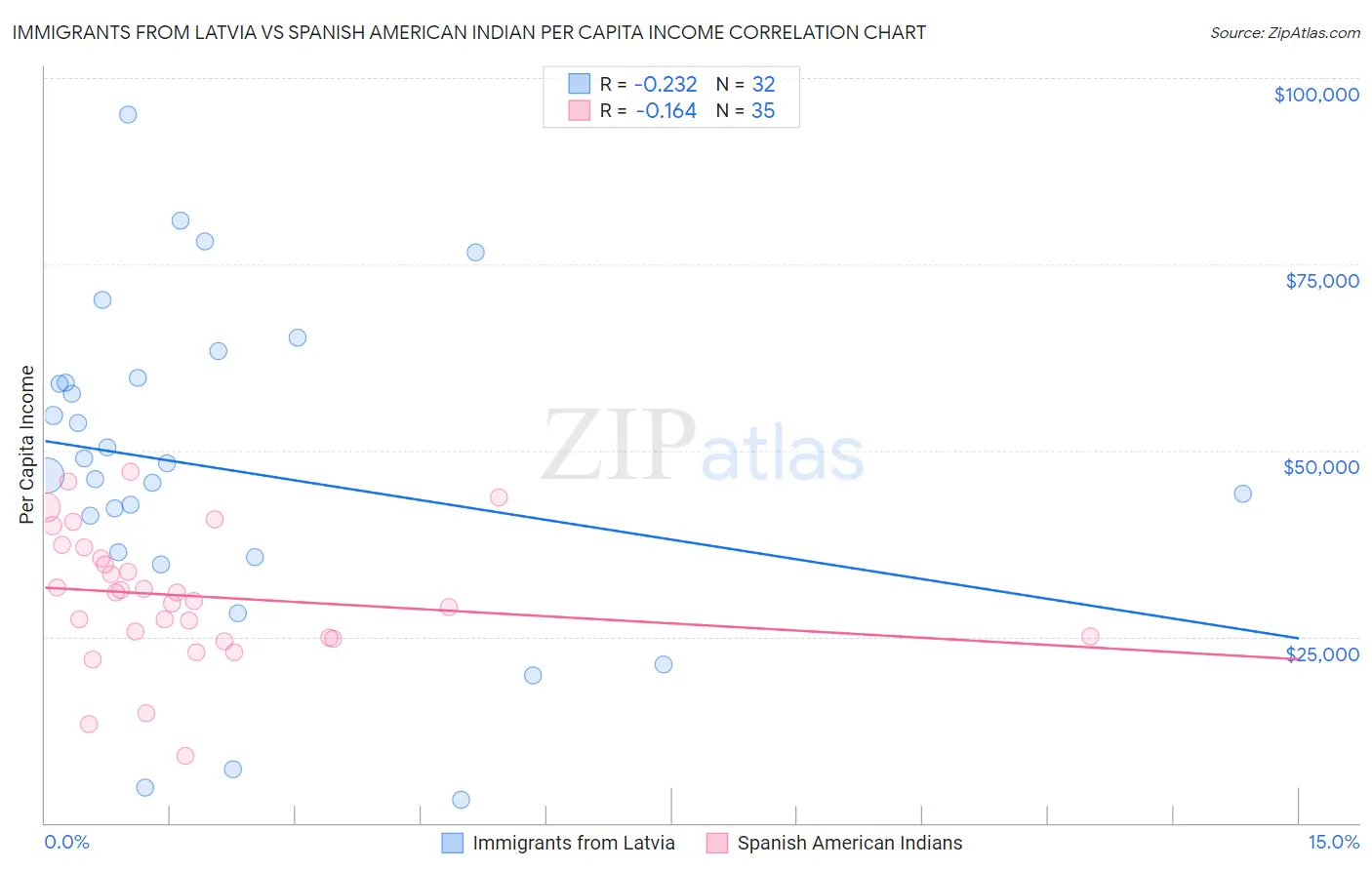 Immigrants from Latvia vs Spanish American Indian Per Capita Income