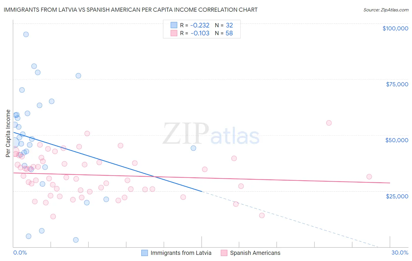 Immigrants from Latvia vs Spanish American Per Capita Income