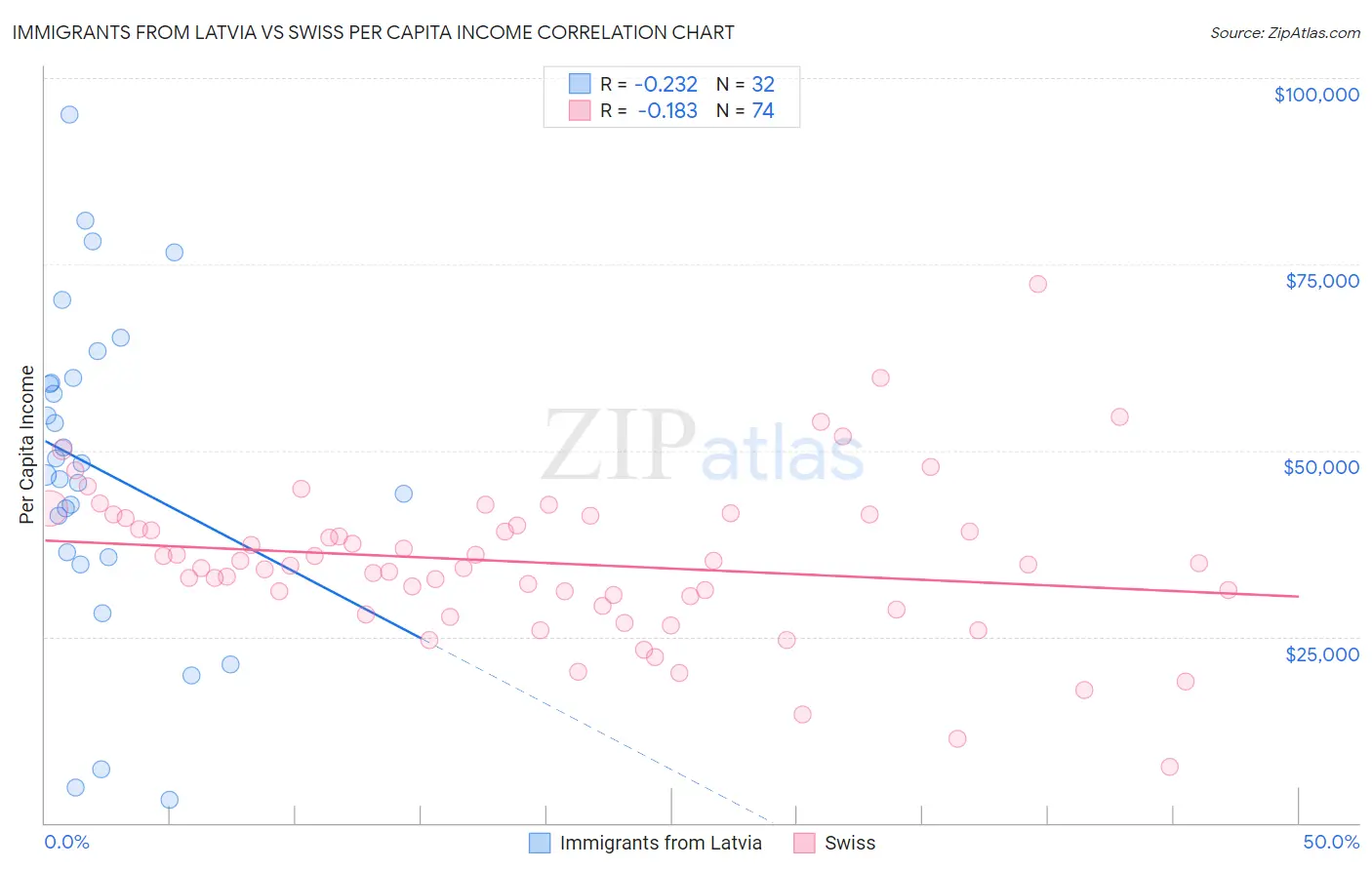 Immigrants from Latvia vs Swiss Per Capita Income