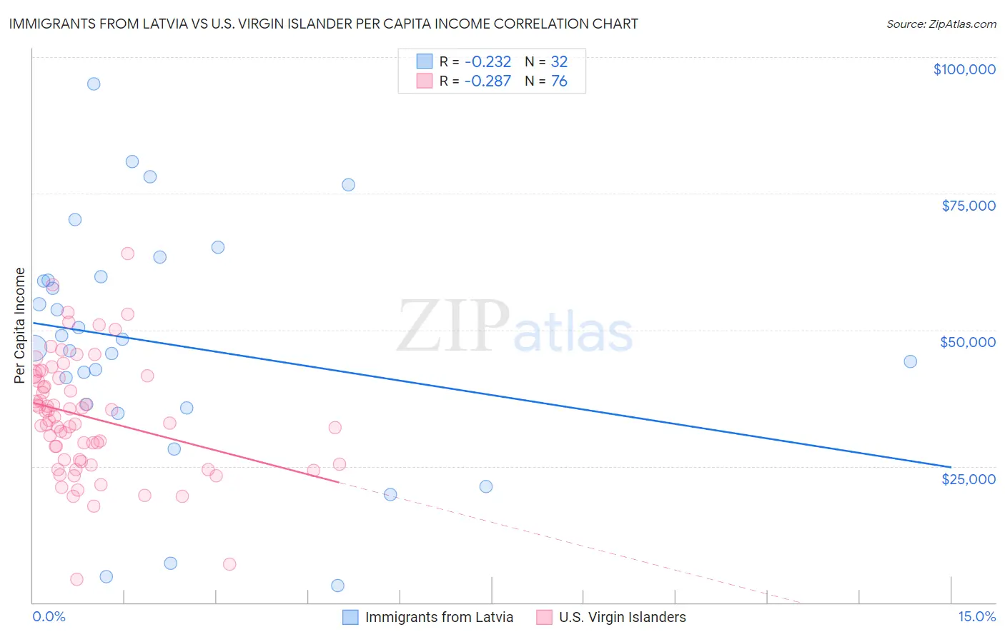 Immigrants from Latvia vs U.S. Virgin Islander Per Capita Income