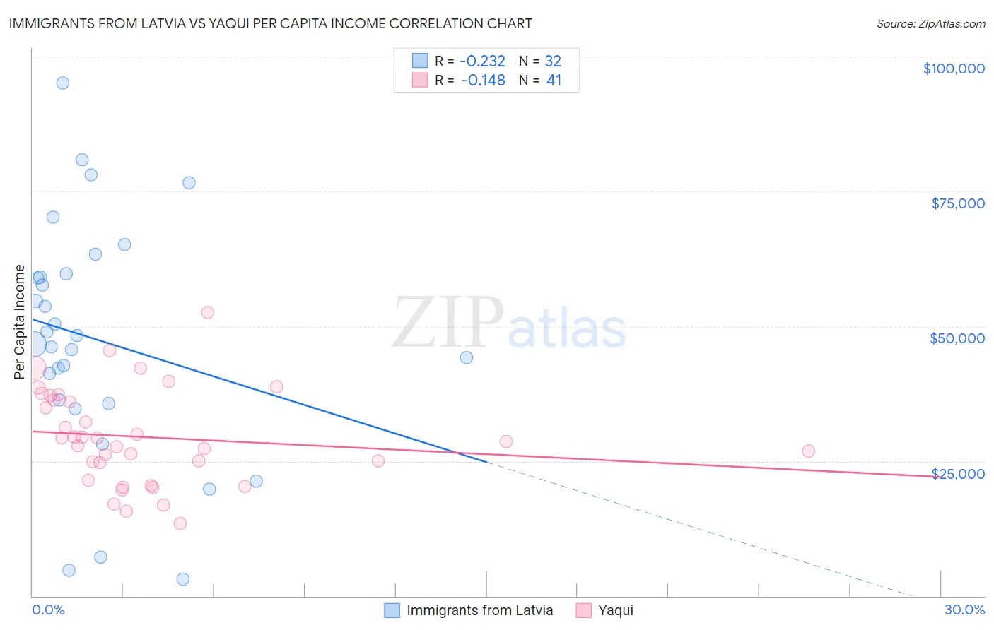 Immigrants from Latvia vs Yaqui Per Capita Income