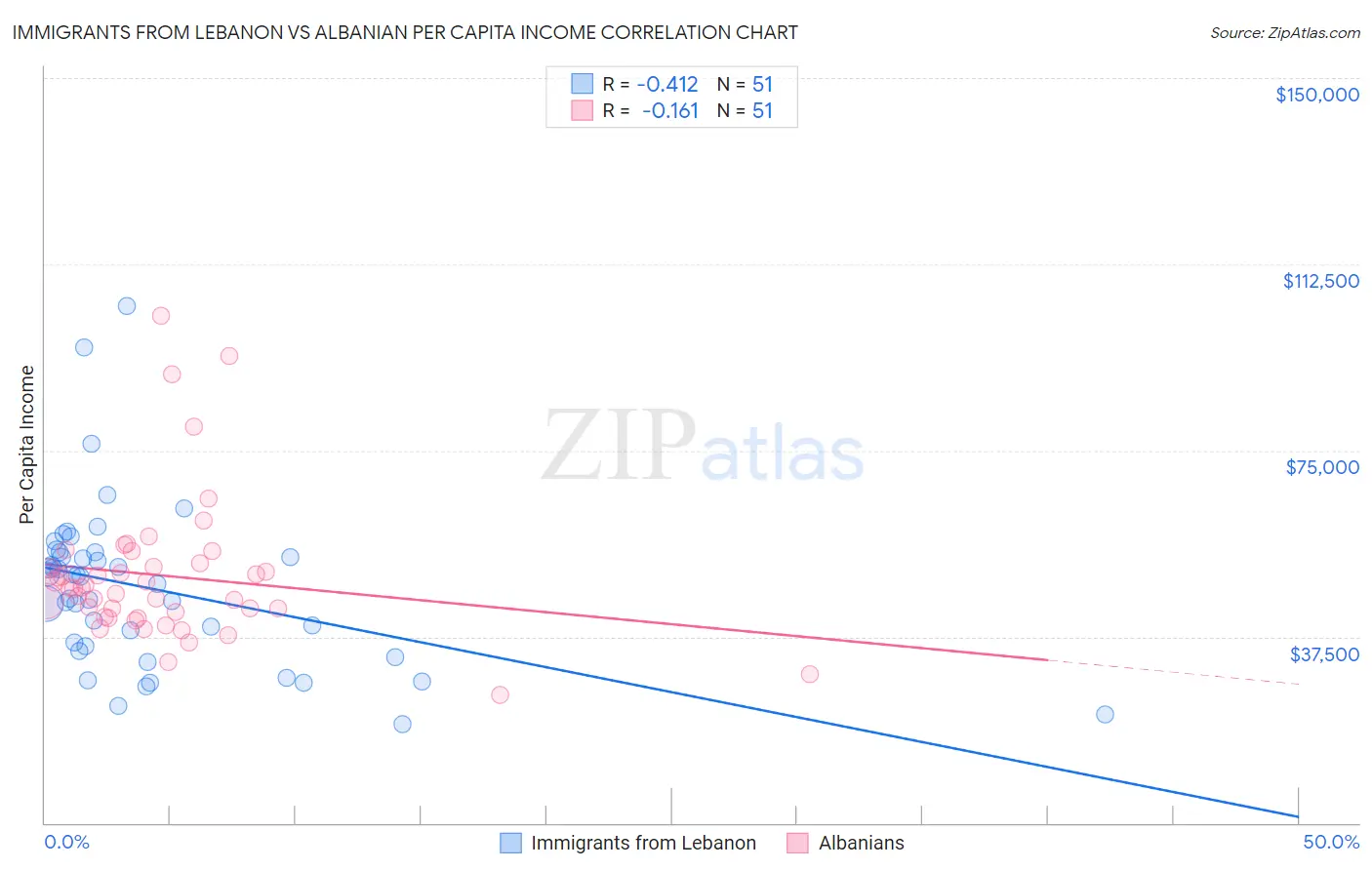 Immigrants from Lebanon vs Albanian Per Capita Income