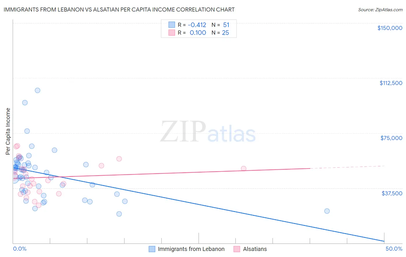 Immigrants from Lebanon vs Alsatian Per Capita Income