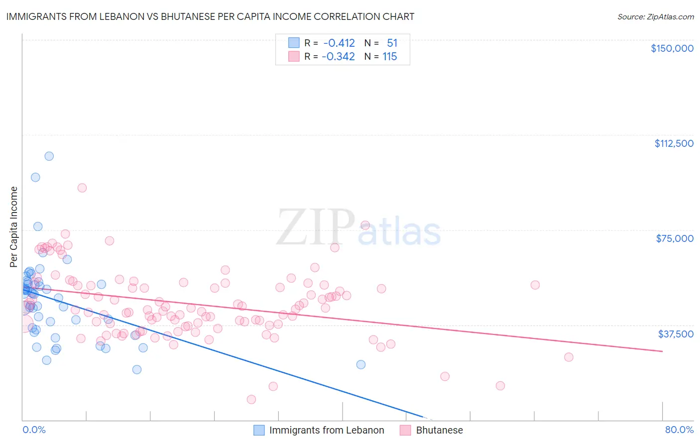 Immigrants from Lebanon vs Bhutanese Per Capita Income