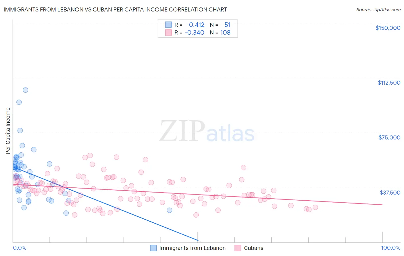 Immigrants from Lebanon vs Cuban Per Capita Income