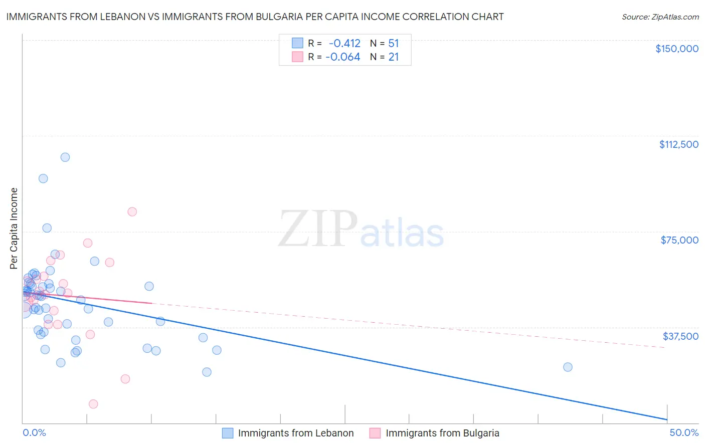 Immigrants from Lebanon vs Immigrants from Bulgaria Per Capita Income