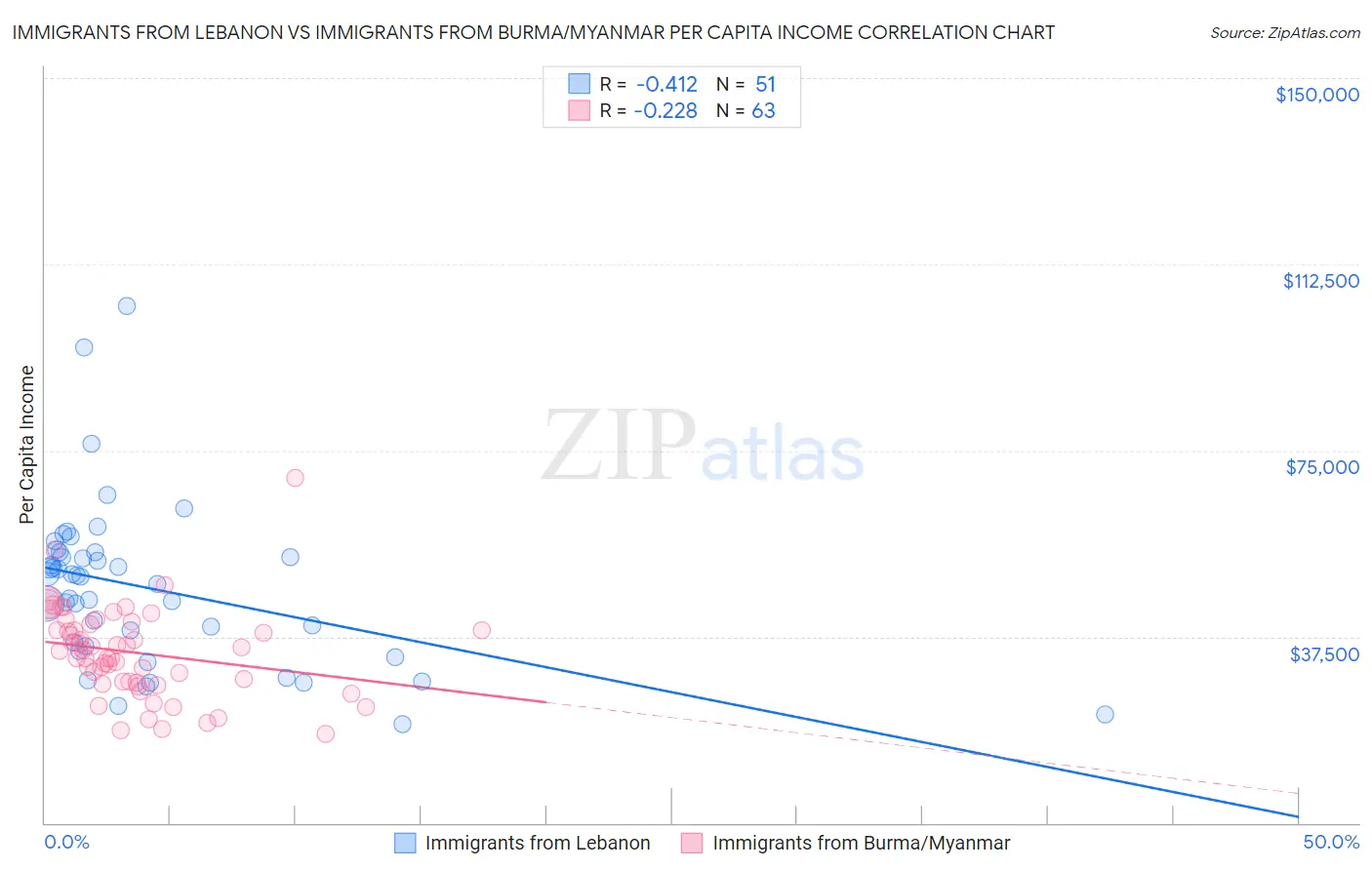 Immigrants from Lebanon vs Immigrants from Burma/Myanmar Per Capita Income