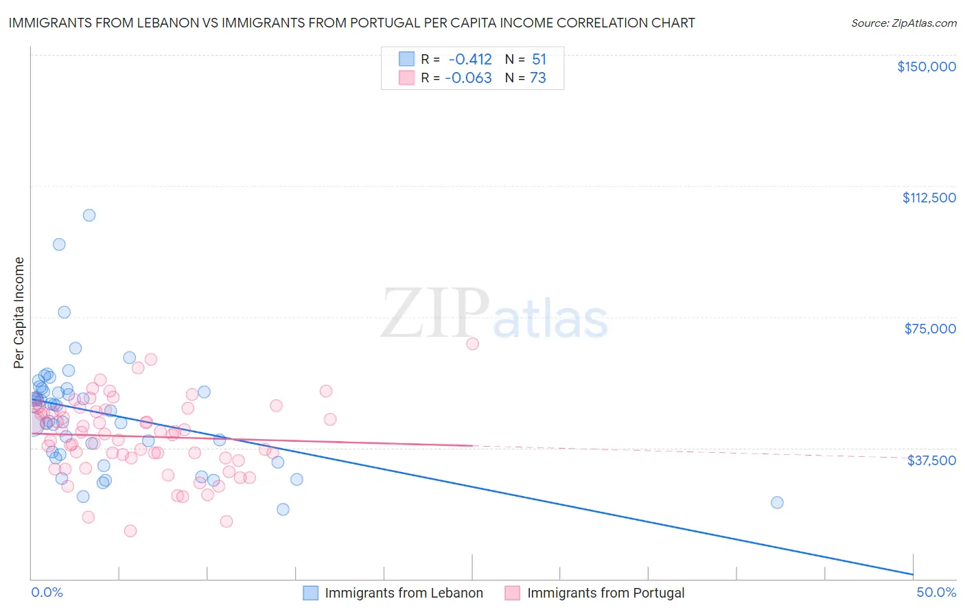 Immigrants from Lebanon vs Immigrants from Portugal Per Capita Income