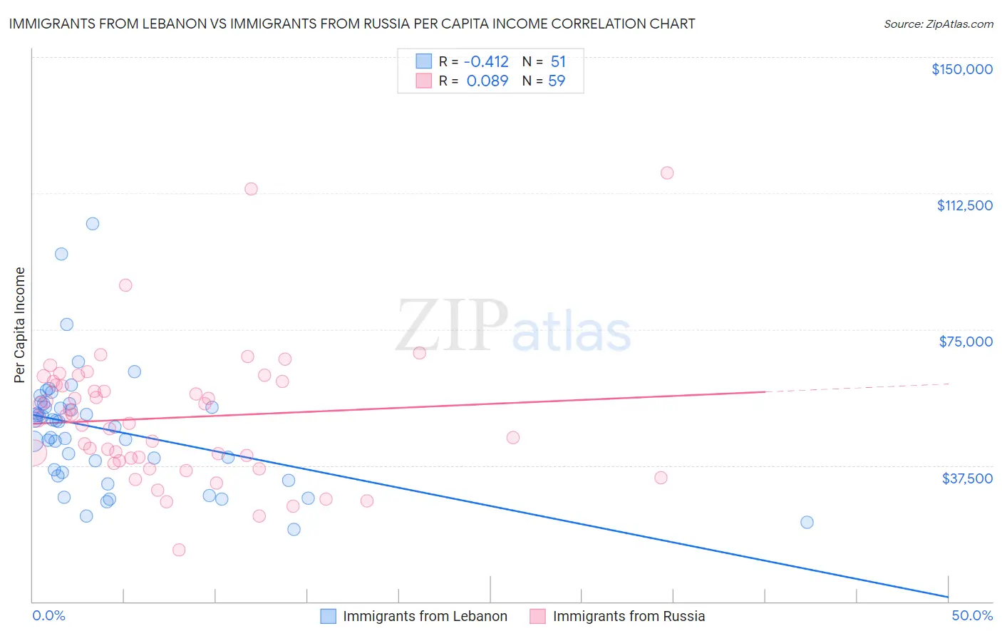 Immigrants from Lebanon vs Immigrants from Russia Per Capita Income