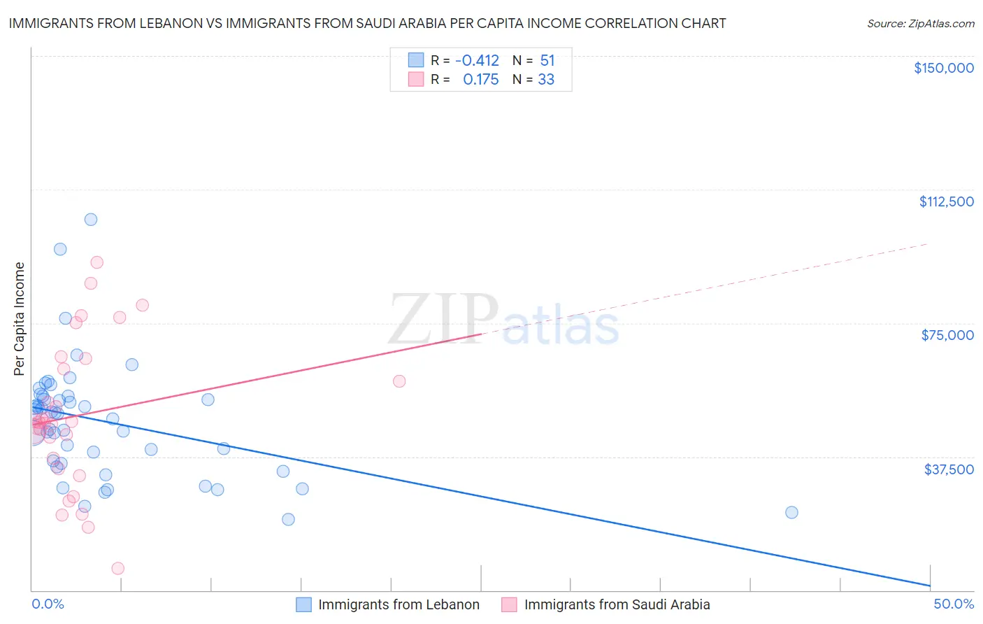 Immigrants from Lebanon vs Immigrants from Saudi Arabia Per Capita Income