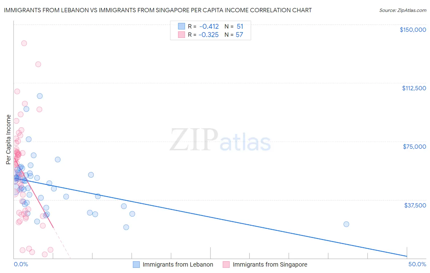 Immigrants from Lebanon vs Immigrants from Singapore Per Capita Income