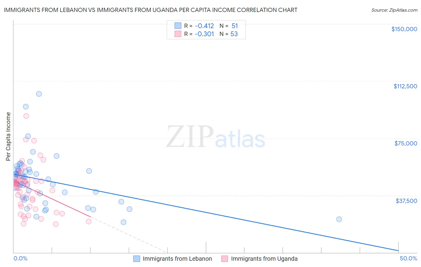 Immigrants from Lebanon vs Immigrants from Uganda Per Capita Income