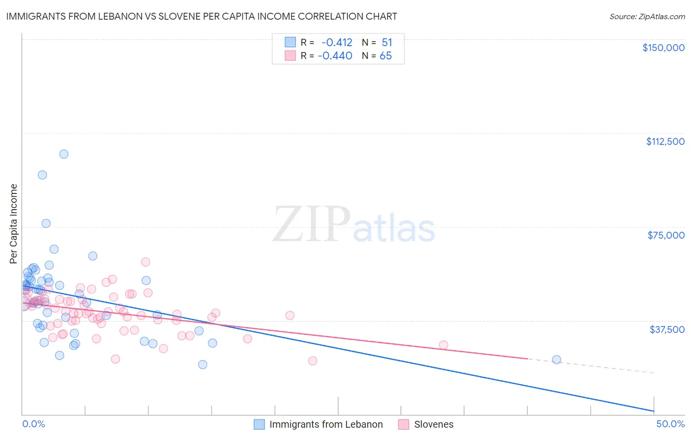 Immigrants from Lebanon vs Slovene Per Capita Income